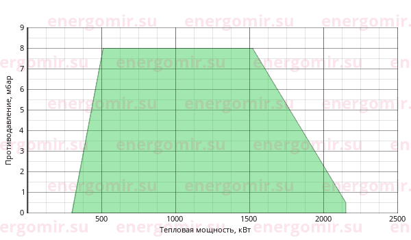 График мощности горелки Cib UNIGAS Tecnopress P73 M-.MD.S.RU.VS.8.65