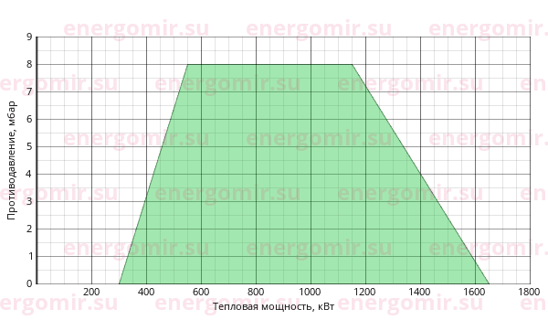График мощности горелки Cib UNIGAS Tecnopress P72 M-.MD.S.RU.VS.7.50