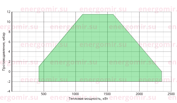 График мощности горелки Pikinno ГГБ-2,25 МР-50-DMV