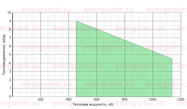 График мощности горелки FBR FNDP 100/2 TC