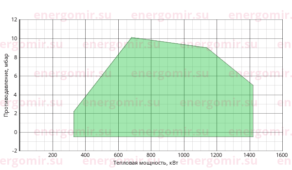 График мощности горелки FBR FNDP 125/M TL