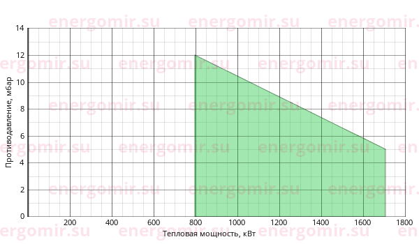 График мощности горелки FBR FNP 150/2 TC