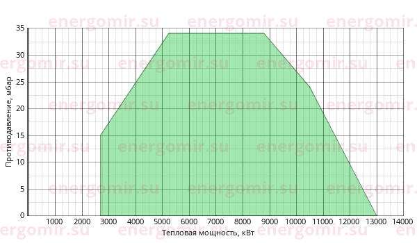 График мощности горелки Ecoflam BLU 12000.1 MD TC - VGD 40.125