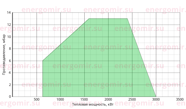 График мощности горелки Ecoflam BLU 3000.1 MD TL - VGD 40.080
