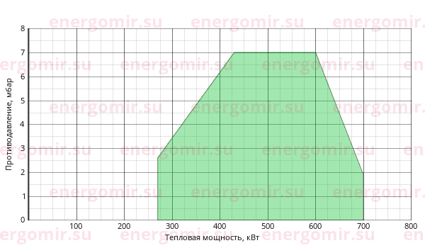 График мощности горелки Ecoflam BLU 700.1 MD Low NOx TL - VCS 350