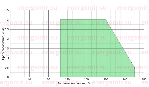 График мощности горелки Giersch RG30 -Z-L-N KE25 1