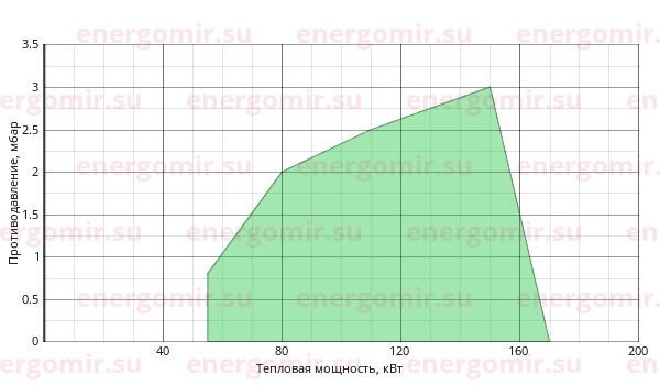 График мощности горелки Giersch GG20/1 -Z-L-F-LN KEV412 1