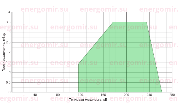 График мощности горелки Giersch GL20 /3-Z-L-LN