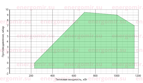 График мощности горелки Riello RS (2st) 100 TL