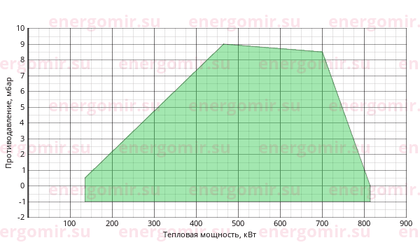 График мощности горелки Riello RS 70/E TC
