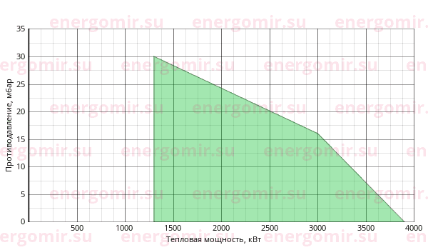 График мощности горелки Baltur COMIST DSPGM 300