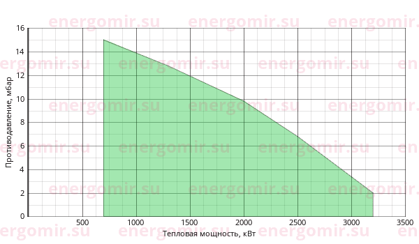 График мощности горелки ILKA IL -8S3A-K