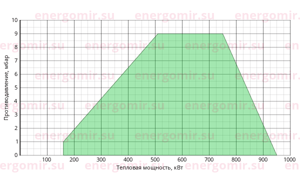 График мощности горелки Elco VECTRON G 5 Modulo VG5.950 M KM d3/4" - Rp1"1/4/TC