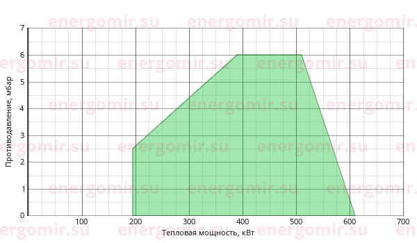 График мощности горелки Elco VECTRON L 4 Duo Plus VL4.610 DP KN