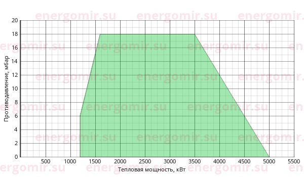График мощности горелки Ecoflam BLU 5000.1 PR (PRE) TC - VGD 40.100