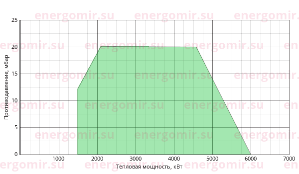 График мощности горелки Ecoflam BLU 6000.1 PR (PRE) TL - VGD 20.503