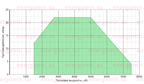 График мощности горелки Ecoflam BLU 7000.1 PR (PRE) TC - VGD 40.100