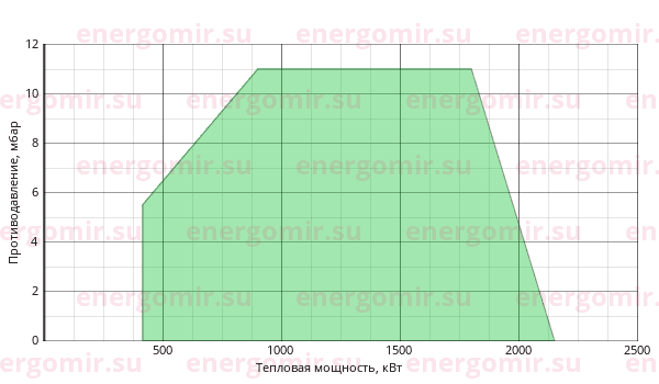 График мощности горелки Ecoflam BLU 2000.1 PAB TL - MB-DLE 415