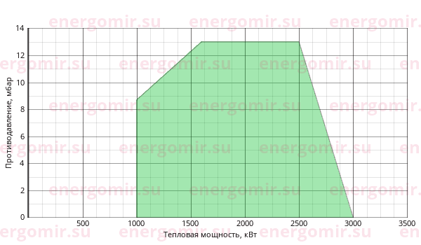 График мощности горелки Ecoflam MAIOR P 300.1 AB HS TL