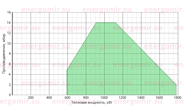 График мощности горелки Ecoflam MAIOR P 150.1 AB HS TL