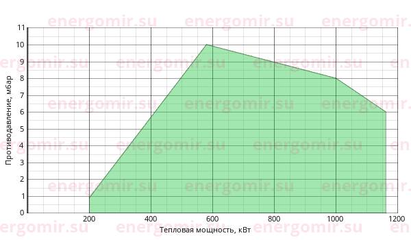 График мощности горелки FBR GAS P 100/2 CE TC + R. CE-CT D1"1/2-FS50