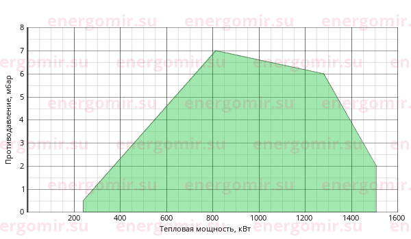 График мощности горелки FBR GAS P 150/2 CE-03 TC + R. N DN80
