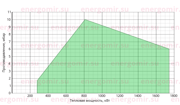 График мощности горелки FBR GAS P 150/M CE TL + R. CE-CT DN65-FS65