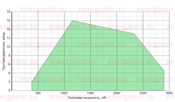 График мощности горелки FBR GAS P 250/M CE TL MEC + R. CE-CT DN100-FS100