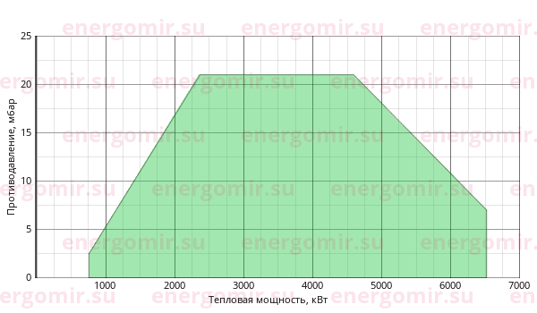 График мощности горелки FBR FGP 550/M TL MEC