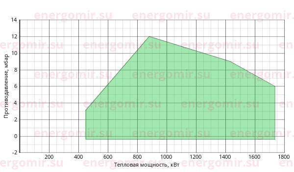 График мощности горелки FBR FGP 150 /2 TC