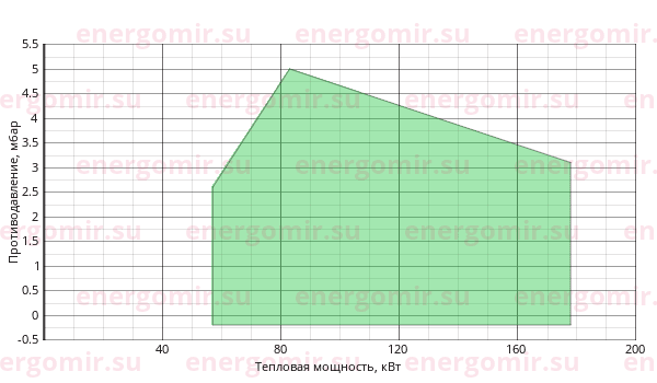 График мощности горелки FBR G X3 .22 TL