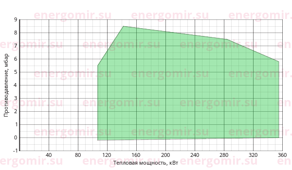 График мощности горелки FBR G X5 .22 TL