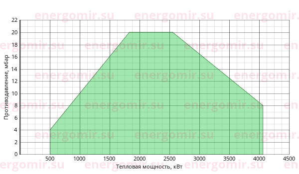 График мощности горелки FBR K 350 /M TL MEC + R. CE-CT DN65-FS65