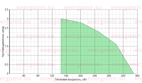 График мощности горелки ILKA IL -3 S2-Т-D