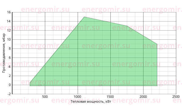 График мощности горелки Alphatherm Gamma GAS P 190/M CE MEC + R. N D2"