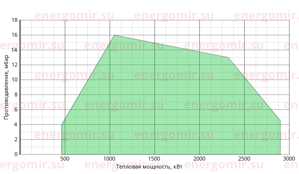 График мощности горелки Alphatherm Gamma KN 250/M TL MEC + R. CE-CT  DN65-FS65