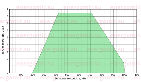 График мощности горелки Ecoflam MULTICALOR 100 PR-AB TC MB-DLE 412