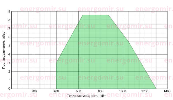 График мощности горелки Ecoflam MULTICALOR 140 TC MB-DLE 412