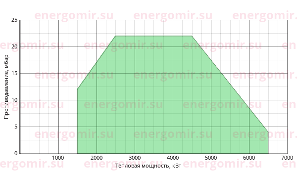 График мощности горелки Ecoflam MULTIFLAM 700.1 PR TC VGD 40.080