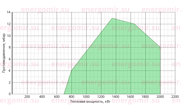 График мощности горелки Baltur BT 180 DSNM-D 100E