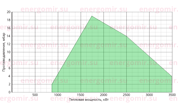 График мощности горелки Riello GI/EMME 3000 TC