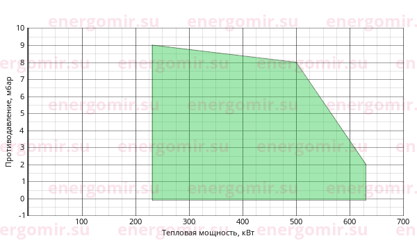 График мощности горелки FBR GAS XP 60 CE EVO TC + R. CE D1" 1/2-S