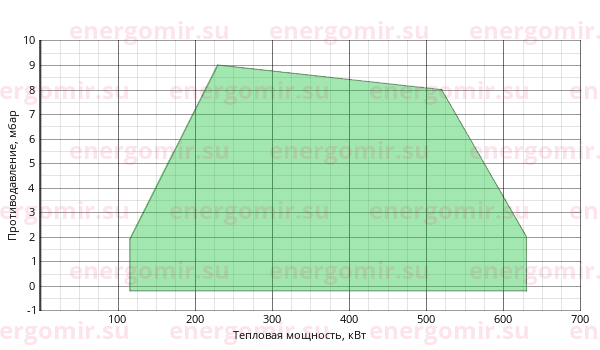 График мощности горелки FBR GAS XP 60/2 CE EVO TL + R. CE D1"1/2-S