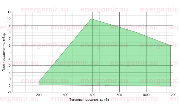 График мощности горелки FBR GAS P 100/M CE TL + R. CE D1" 1/2-S