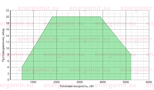 График мощности горелки FBR KN 450/M TL EL + R. CE DN65-FS65