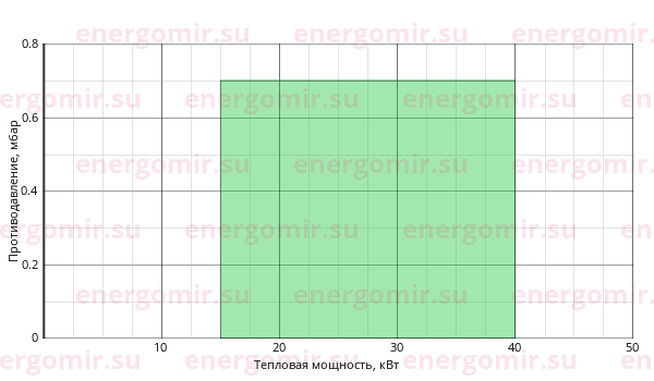 График мощности горелки Elco VECTRON G 1 VG1.40 E KN h3/8" - Rp1/2"