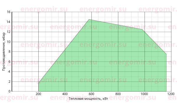 График мощности горелки FBR GAS P 100/2 CE EVO TC + R. CE D1"1/2-S