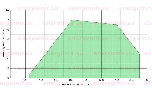 График мощности горелки FBR GAS XP 80/M CE TL + R. CE D2"-S