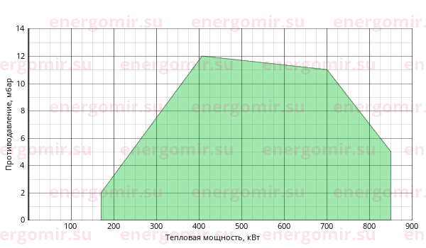 График мощности горелки FBR GAS XP 80/2 CE TL + R. CE D1"1/4-S